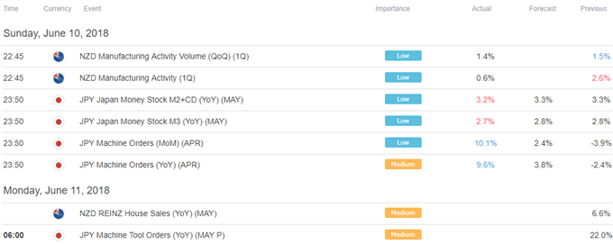 Asia Pacific Trading Session Economic Calendar