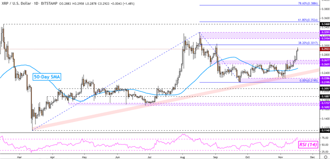 XRP/USD Tages Chart