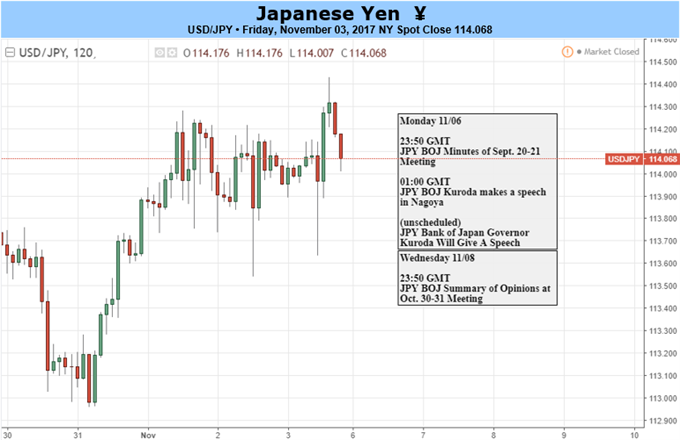 USD/JPY Stalls at July-High; Outlook Unfazed by Powell Appointment