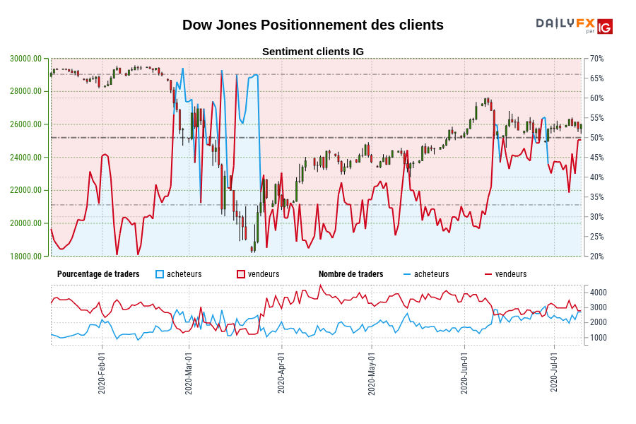 Dow Jones Positionnement des clients