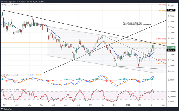 Australian Dollar Technical Analysis: Posture Remains Bullish - Setups in AUD/JPY, AUD/USD