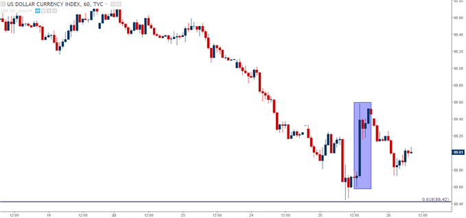 U.S. Dollar Hourly Chart with Trump Bounce