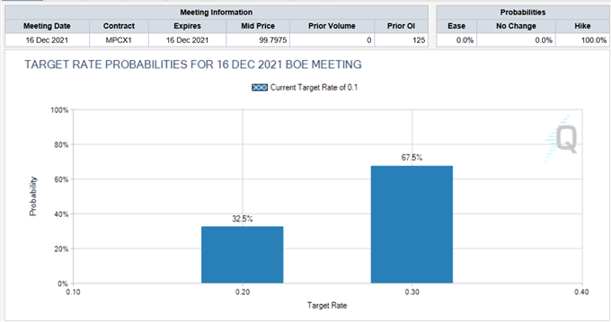 EUR/GBP Pressured by Rate Expectations and Covid Cases, UK Inflation Data Looms 