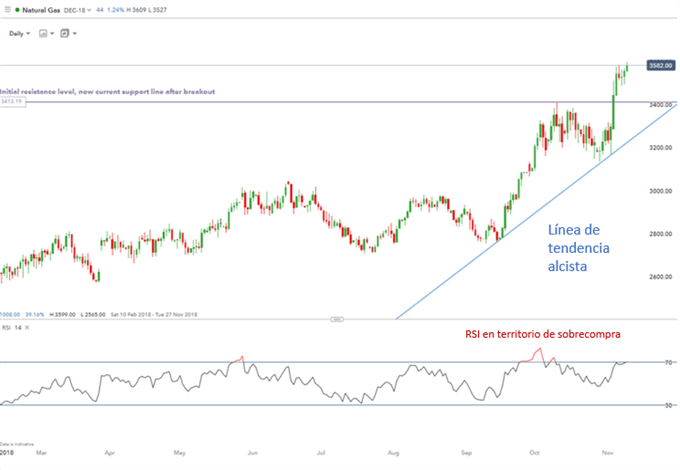 Trading del gas natural usando análisis técnico e indicadores gráficos