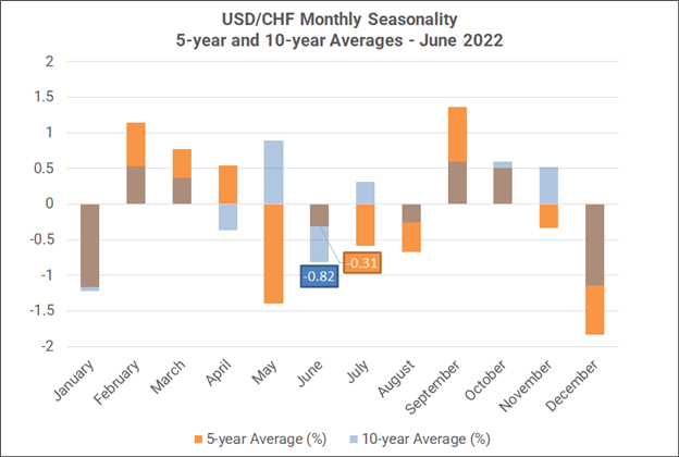 Monthly Forex Seasonality – June 2022: Weaker USD, Stronger AUD, CAD, &amp; NZD