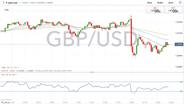 Gráfico 1 minuto GBP/USD - 20/06/2019