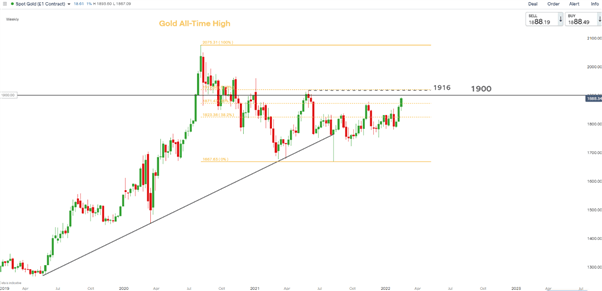 Gold (XAU/USD) Technical Forecast: Sudden Surge Places $1900 in Sight 