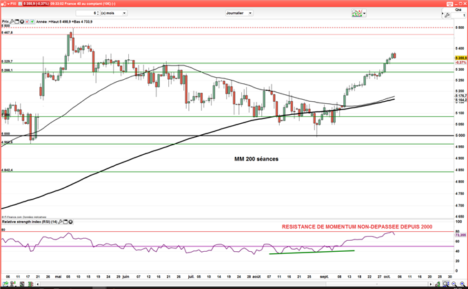 CAC 40 : Vers une phase de consolidation