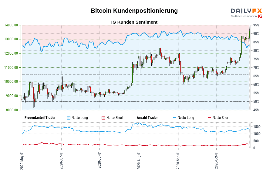 Bitcoin Kundenpositionierung