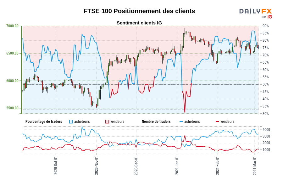 FTSE 100 Positionnement des clients