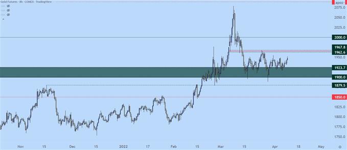 Gold eight hour price chart