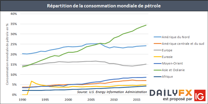 Pourcentage de la consommation mondiale de pétrole par région du monde