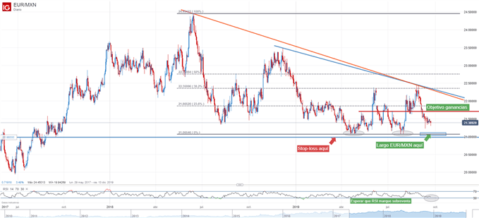 Análisis técnico EUR/MXN