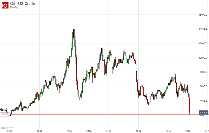 Crude Oil Prices, Monthly Chart