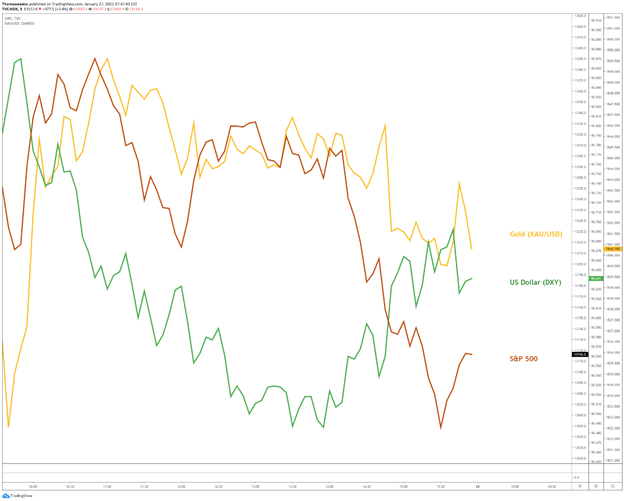 S&P 500, Gold, US Dollar