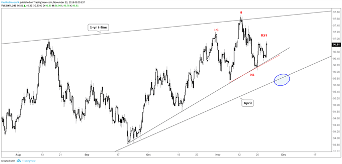 us dollar index (dxy) 4-hr chart, t-lines, H&S possibility