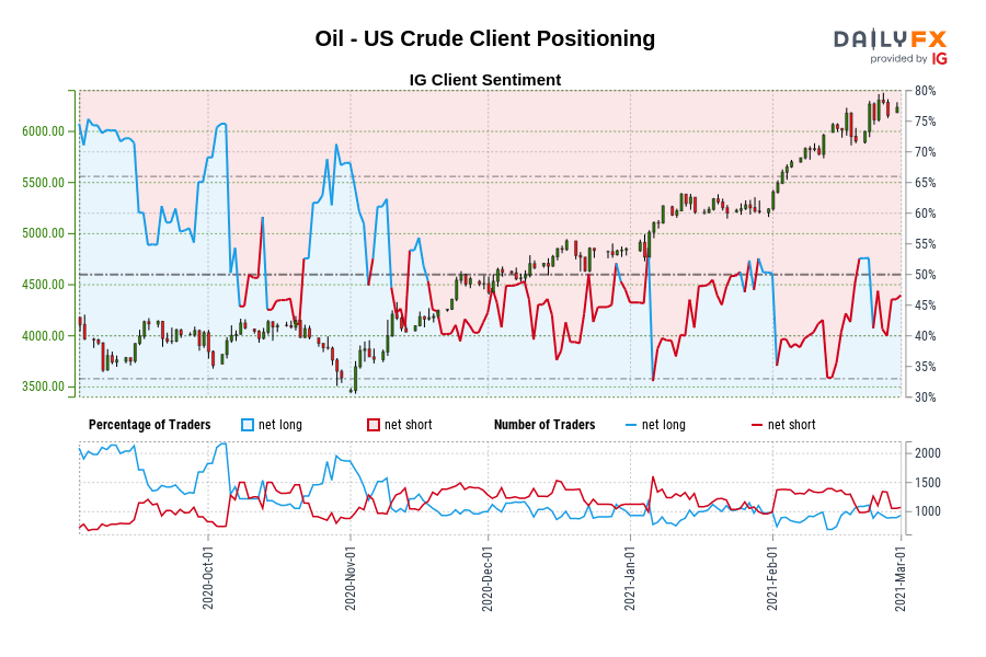 Oil - US Crude Client Positioning