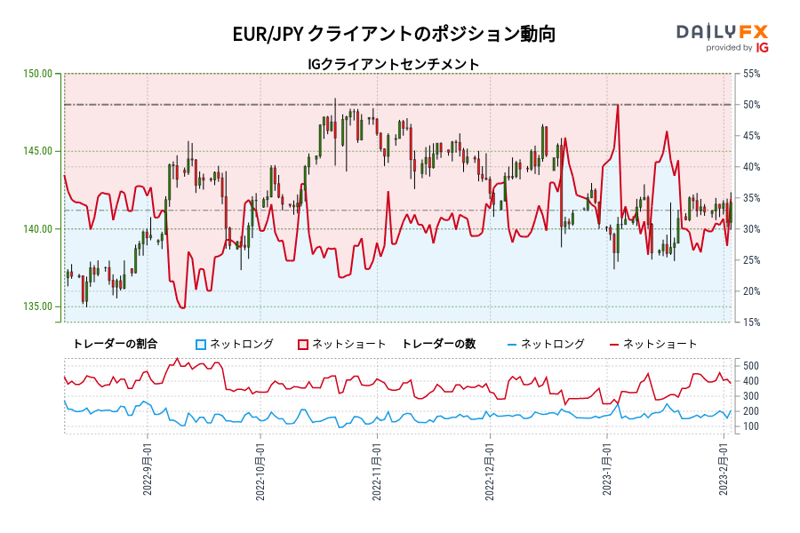 EUR/JPY クライアントのポジション動向