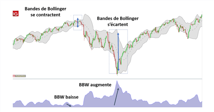 Comment trader avec l’indicateur Bollinger Bandwidth