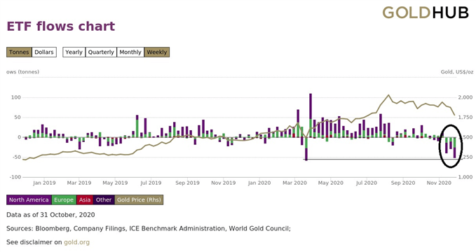 ETF Abflüsse in Gold