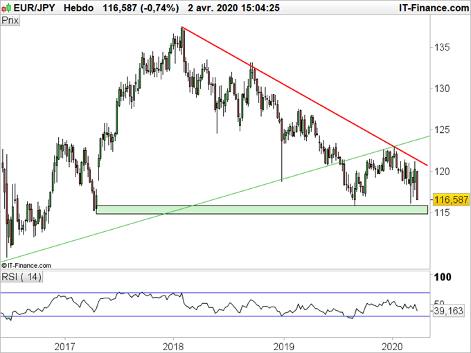 EUR/JPY : L’euro reste très fragile face au yen