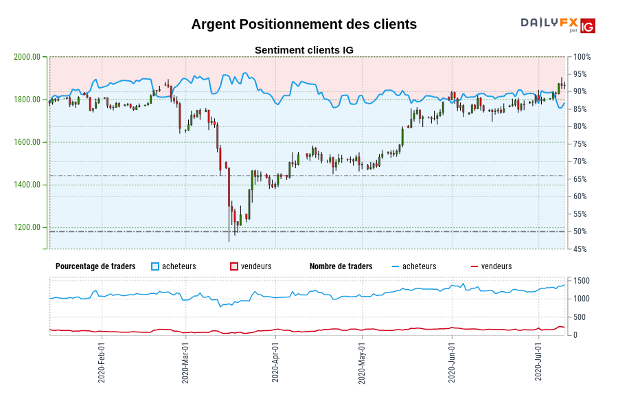 Argent Positionnement des clients
