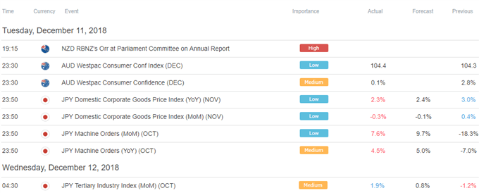 Asia Pacific Trading Session Economic Calendar