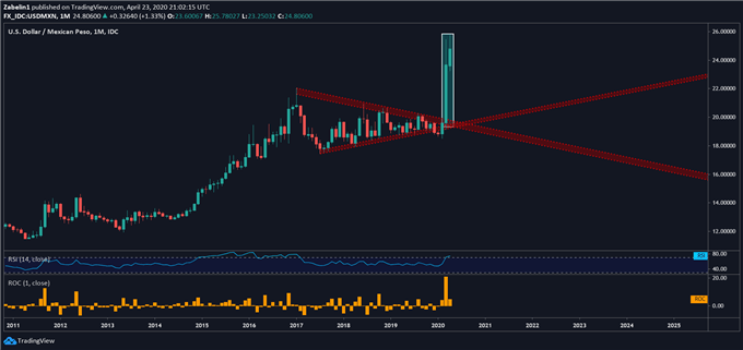 Chart showing USD/MXN