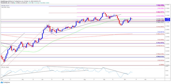 Image of AUD/USD rate daily chart