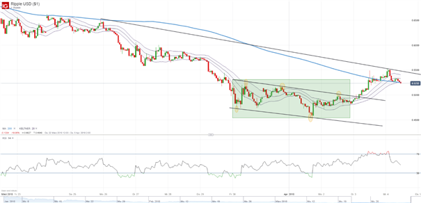 Ripple (XRP): Bullen gewinnen 0,50-US-Dollar-Marke zurück