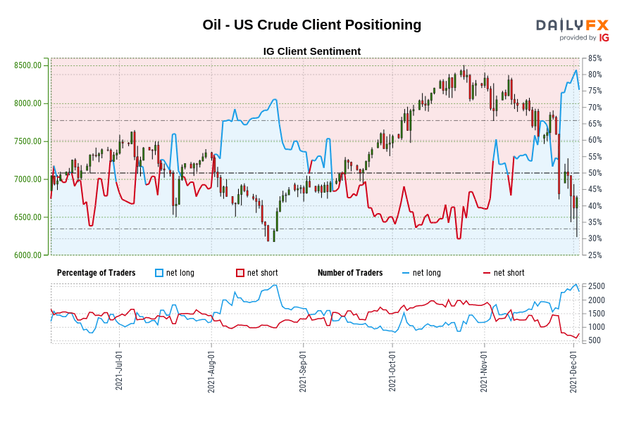 Oil - US Crude Client Positioning