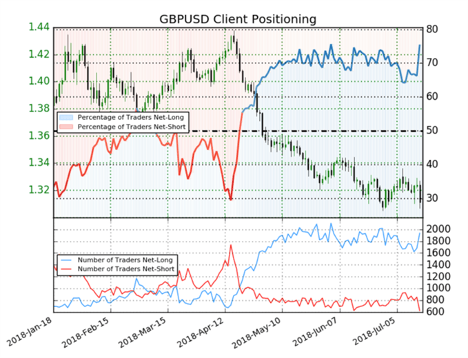 GBPUSD Sentiment der IG Kunden