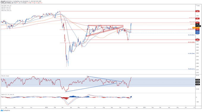 EU Stoxx 50 Outlook: Rebound on Vaccine News Running Out of Steam 