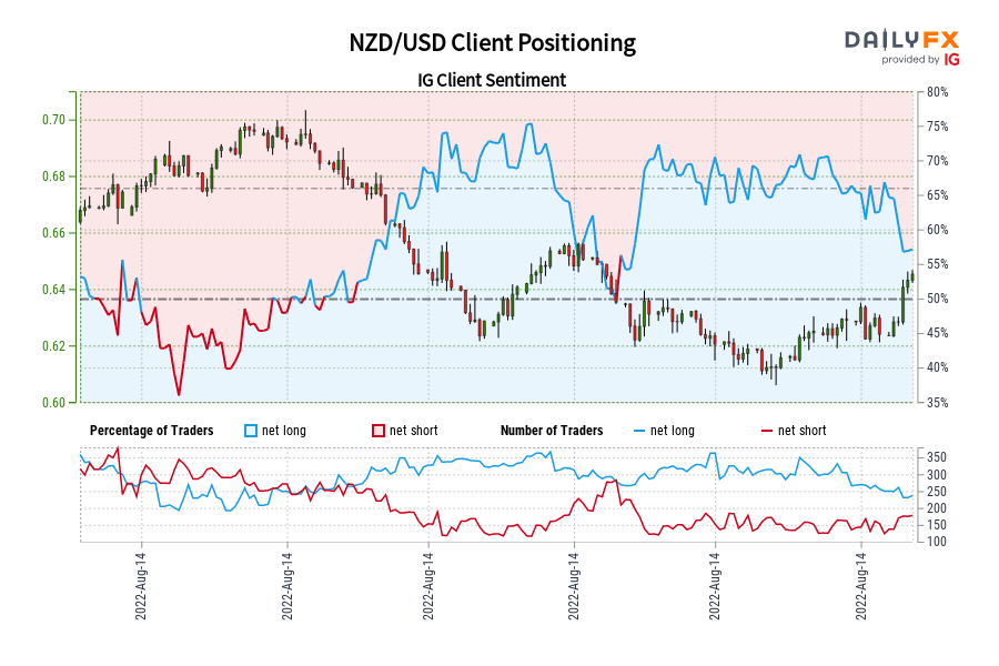 NZD/USD Client Positioning