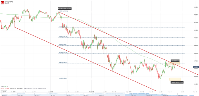 Gráfico técnico del USDJPY