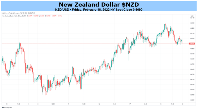 Прогноз новозеландского доллара: NZD/USD находится между повышением РБНЗ и напряженностью в Украине