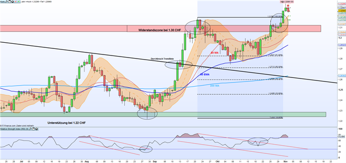 GBP/CHF: Pfund Sterling durchbricht markanten Jahreswiderstand