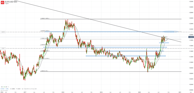 EUR/USD Prognose Euro Dollarkurs Prognose