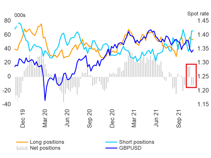 GBP CoT positioning