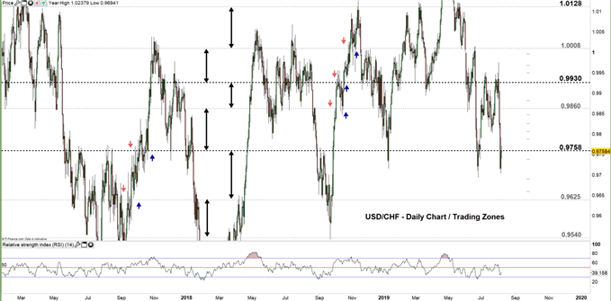 USDCHF price daily chart 07-08-19 Zoomed out