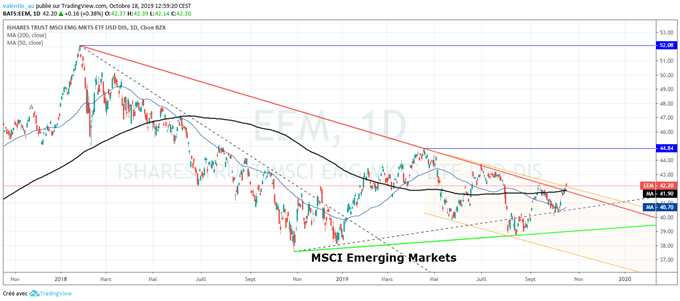 EEM : Les émergents en train de signaler une nouvelle tendance haussière des marchés actions ?