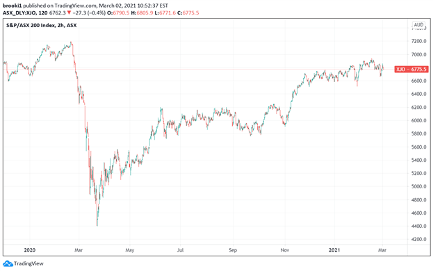 ASX 200, AUS 200, Australian Stock Index, TradingView