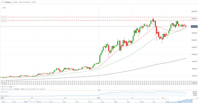 Bitcoin (BTC/USD) Looking at a Breakout, Ethereum (ETH/USD) Continues its Short-Term Struggle