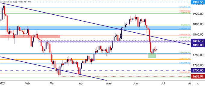 Gold Daily Price Chart