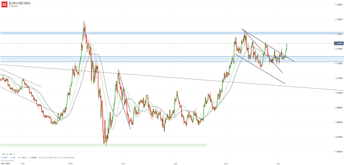 EUR/USD Prognose