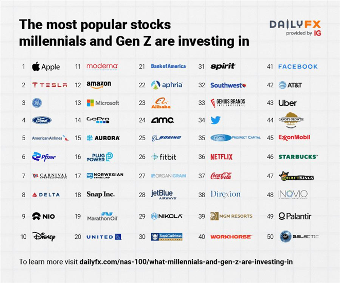 most popular millennial and gen z stocks to invest in