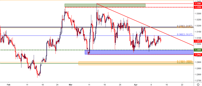 gbpusd gbp/usd four hour price chart