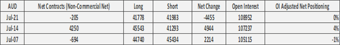 US Dollar Selling Dominates, EUR/USD Longs Extend Further - COT Report