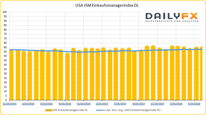 USA ISM Einkaufsmanagerindex Dienstleistungen