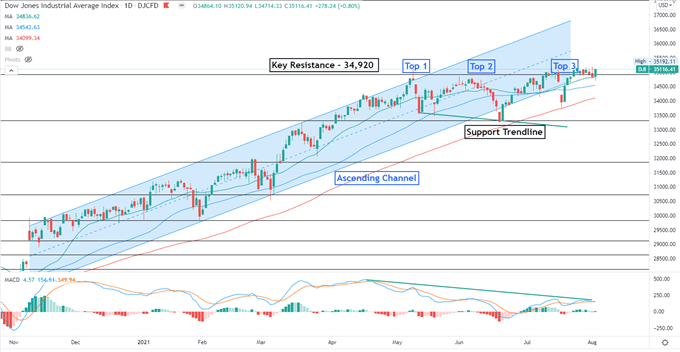 Dow Jones Rebound May Lift APAC Stocks, Alibaba Earnings Miss 